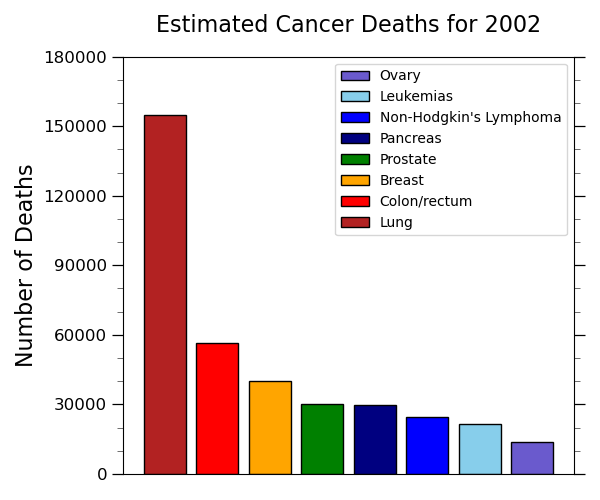 Estimated Cancer Deaths for 2002