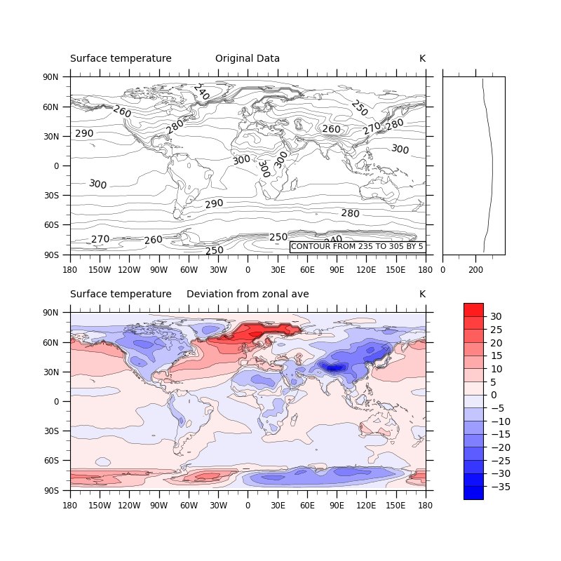 Surface temperature, Original Data, K, Surface temperature, Deviation from zonal ave, K