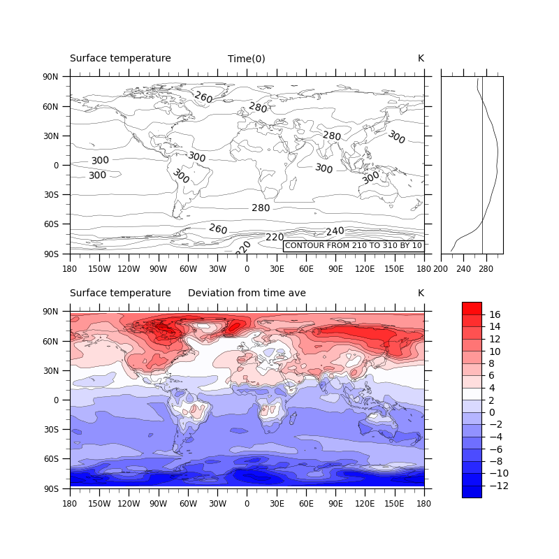 Surface temperature, Time(0), K, Surface temperature, Deviation from time ave, K