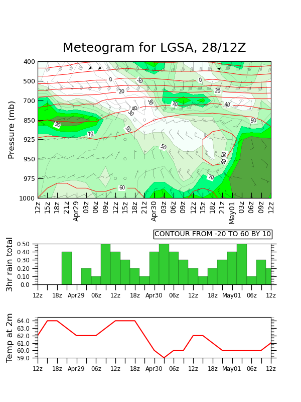 Meteogram for LGSA, 28/12Z