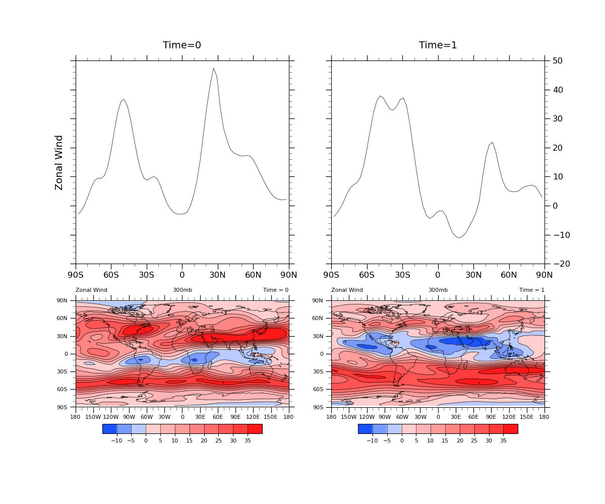 Time=0, Time=1, Zonal Wind, 300mb, Time = 0, Zonal Wind, 300mb, Time = 1