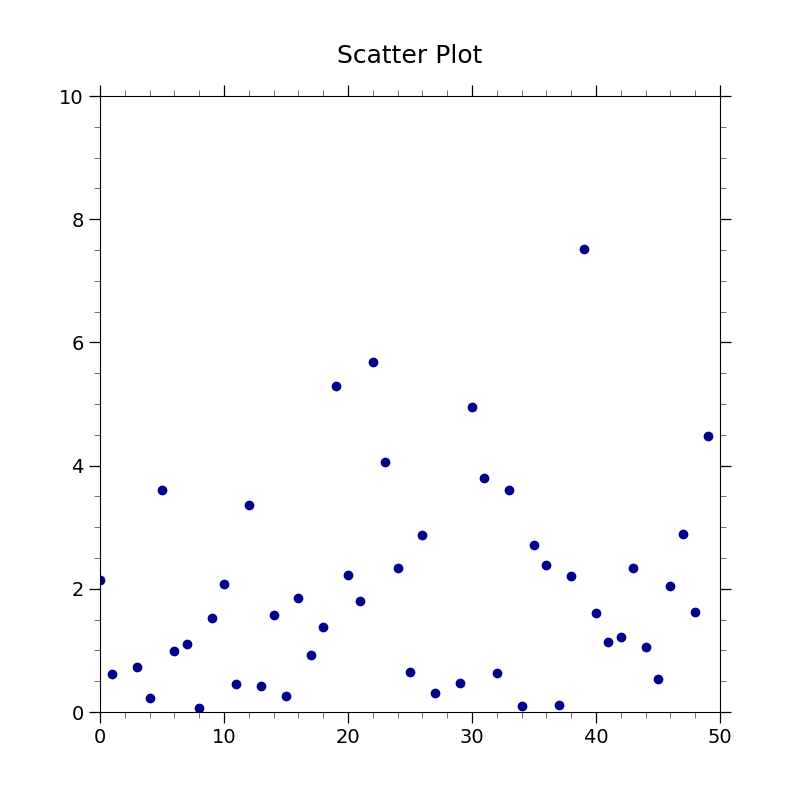 Scatter Plot