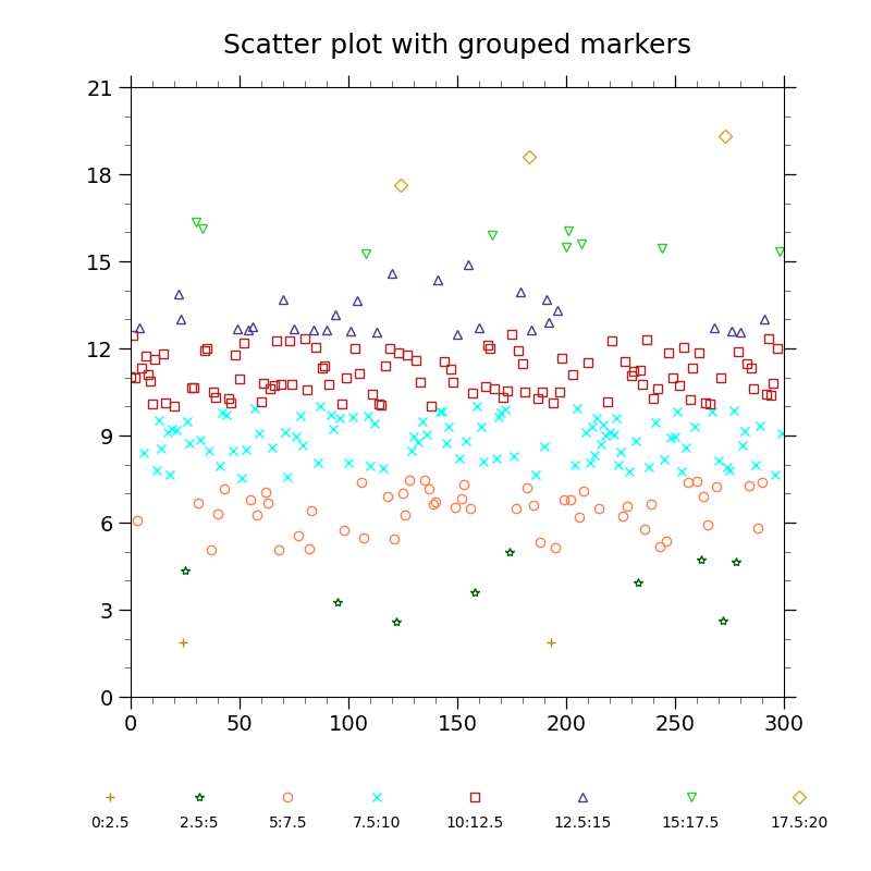 Scatter plot with grouped markers