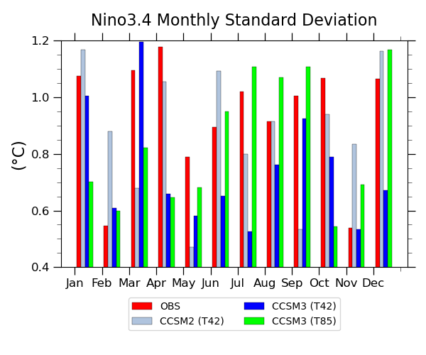 Nino3.4 Monthly Standard Deviation