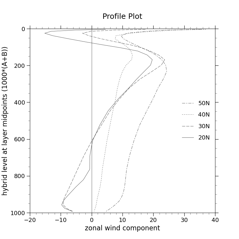 Profile Plot