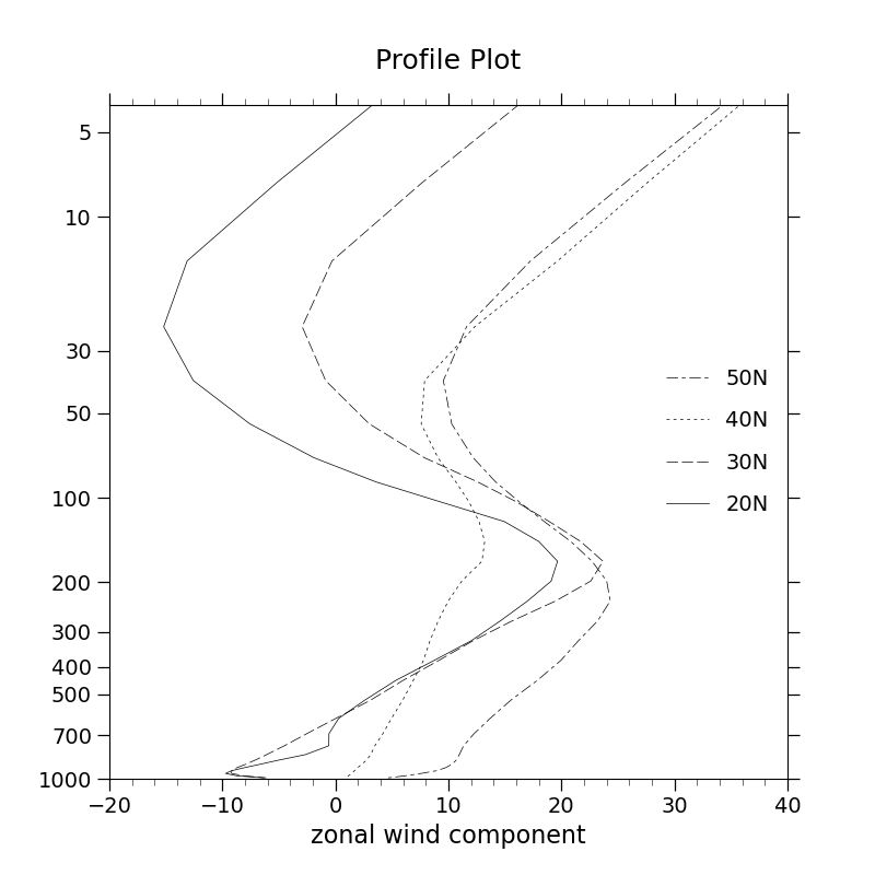 Profile Plot