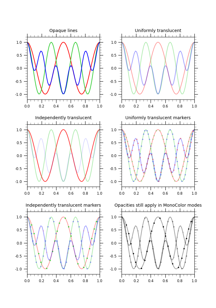 Opaque lines, Uniformly translucent, Independently translucent, Uniformly translucent markers, Independently translucent markers, Opacities still apply in MonoColor modes