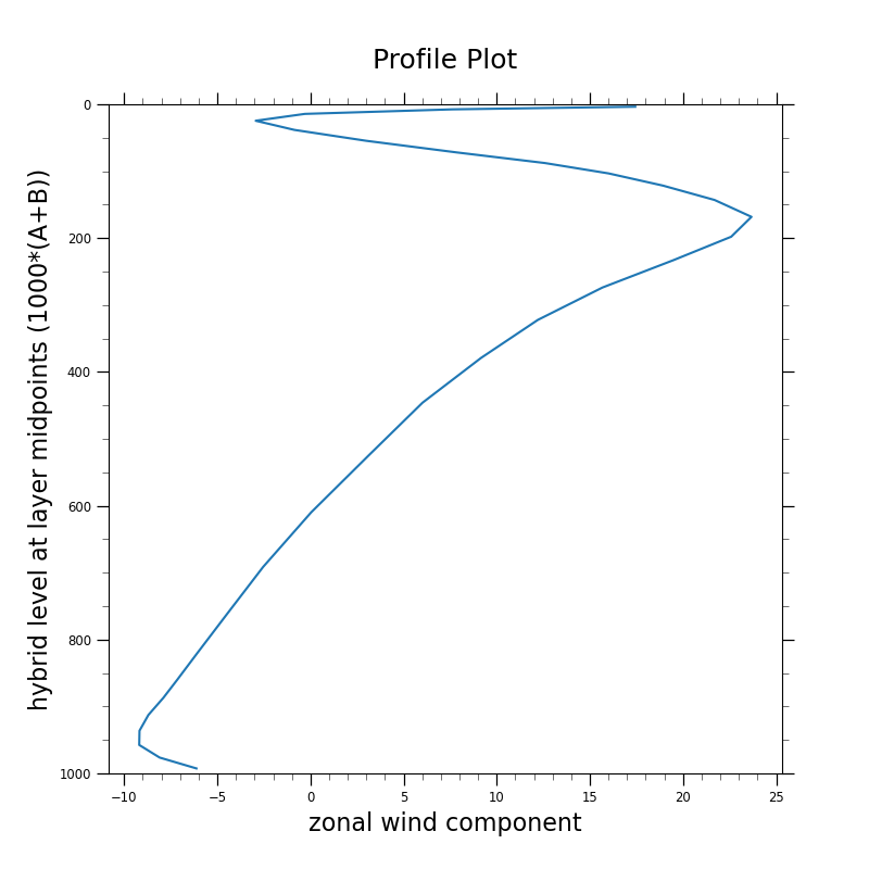 Profile Plot