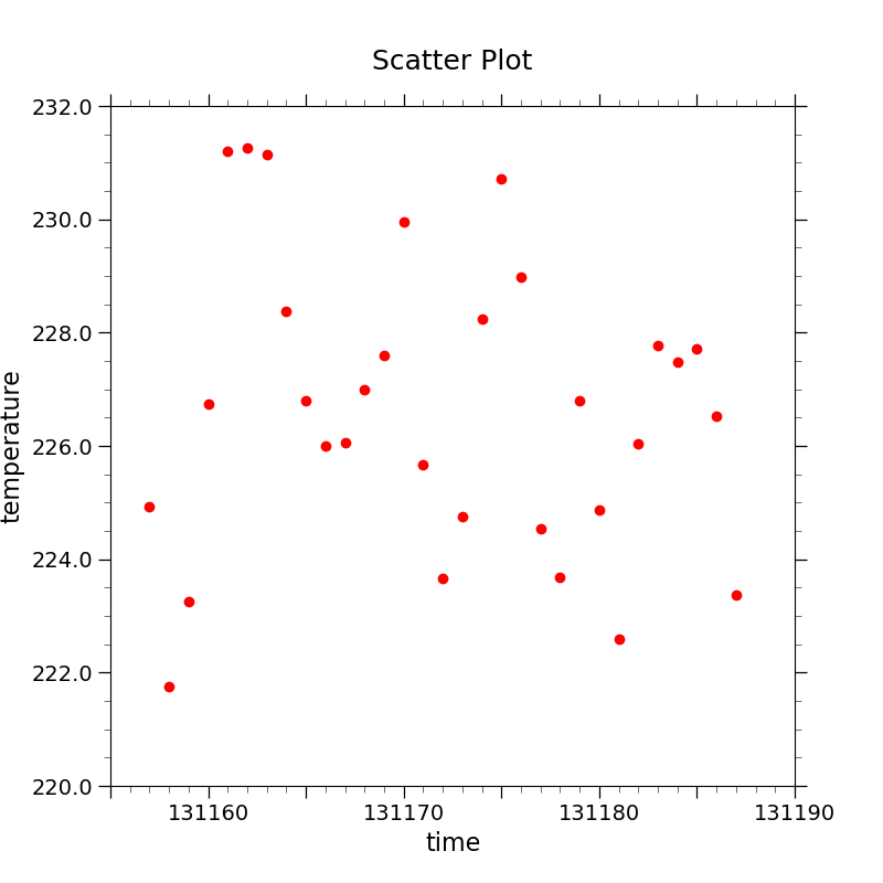 Scatter Plot